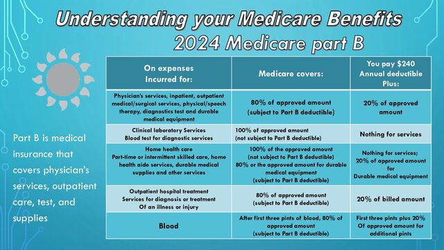 2024 Medicare part B
Part B is medical
insurance that
covers physician’s
services, outpatient
care, test, and
supplies
On expenses
Incurred for:
Medicare covers:
You pay $240
Annual deductible
Plus:
Physician’s services, inpatient, outpatient
medical/surgical services, physical/speech
therapy, diagnostics test and durable
medical equipment
80% of approved amount
(subject to Part B deductible)
20% of approved
amount
Clinical laboratory Services
Blood test for diagnostic services
100% of approved amount
(not subject to Part B deductible)
Nothing for services
Home health care
Part-time or intermittent skilled care, home
health aide services, durable medical
supplies and other services
100% of the approved amount
(not subject to Part B deductible)
80% or the approved amount for durable
medical equipment
(subject to Part B deductible)
Nothing for services;
20% of approved amount
for
Durable medical equipment
Outpatient hospital treatment
Services for diagnosis or treatment
Of an illness or injury
80% of approved amount
(subject to Part B deductible)
20% of billed amount
Blood
After first three pints of blood, 80% of
approved amount
(subject to Part B deductible)
First three pints plus 20%
Of approved amount for
additional pints
