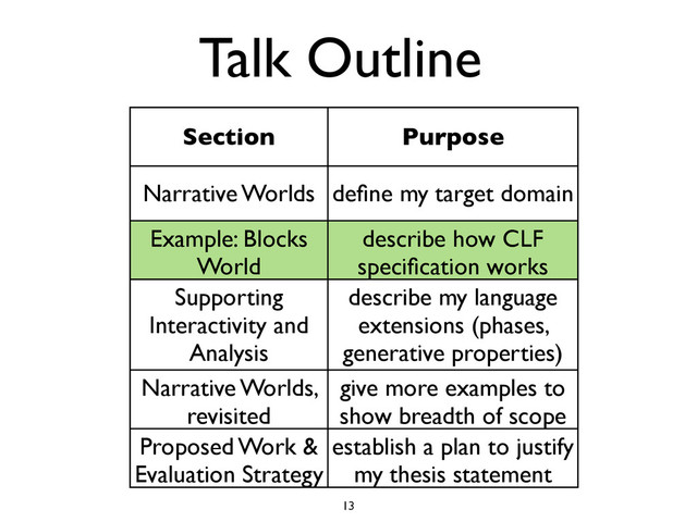 Talk Outline
Section Purpose
Narrative Worlds deﬁne my target domain
Example: Blocks
World
describe how CLF
speciﬁcation works
Supporting
Interactivity and
Analysis
describe my language
extensions (phases,
generative properties)
Narrative Worlds,
revisited
give more examples to
show breadth of scope
Proposed Work &
Evaluation Strategy
establish a plan to justify
my thesis statement
13
