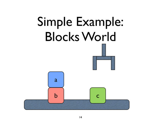 Simple Example:
Blocks World
a
b c
14
