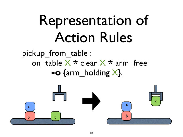 Representation of
Action Rules
pickup_from_table :
on_table X * clear X * arm_free
-o {arm_holding X}.
a
b c
a
b
c
16
