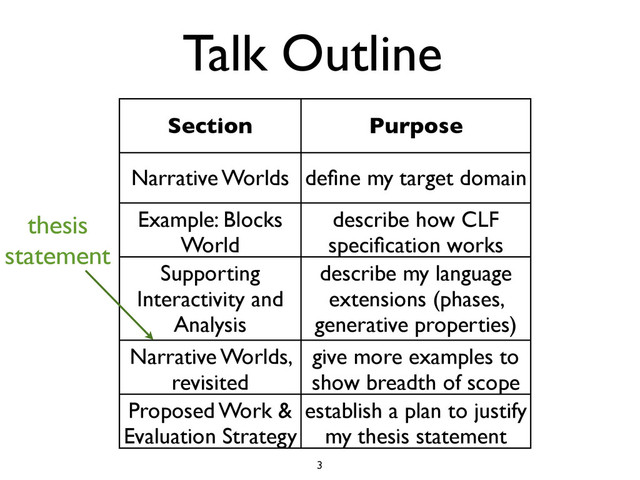 Talk Outline
Section Purpose
Narrative Worlds deﬁne my target domain
Example: Blocks
World
describe how CLF
speciﬁcation works
Supporting
Interactivity and
Analysis
describe my language
extensions (phases,
generative properties)
Narrative Worlds,
revisited
give more examples to
show breadth of scope
Proposed Work &
Evaluation Strategy
establish a plan to justify
my thesis statement
thesis
statement
3

