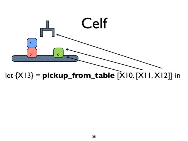 Celf
let {X13} = pickup_from_table [X10, [X11, X12]] in
28
a
b c
