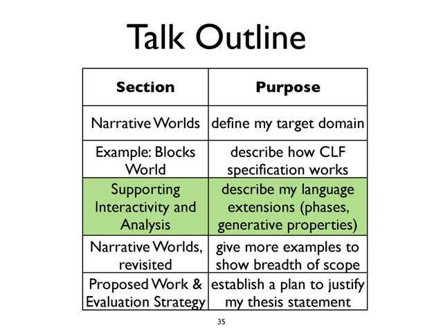 Talk Outline
Section Purpose
Narrative Worlds deﬁne my target domain
Example: Blocks
World
describe how CLF
speciﬁcation works
Supporting
Interactivity and
Analysis
describe my language
extensions (phases,
generative properties)
Narrative Worlds,
revisited
give more examples to
show breadth of scope
Proposed Work &
Evaluation Strategy
establish a plan to justify
my thesis statement
35
