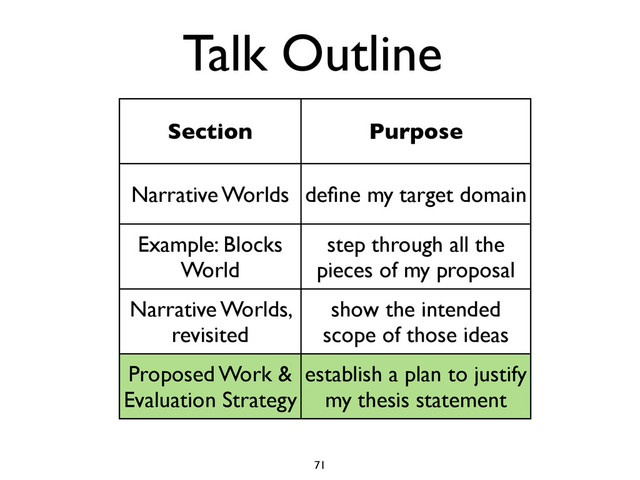 Talk Outline
Section Purpose
Narrative Worlds deﬁne my target domain
Example: Blocks
World
step through all the
pieces of my proposal
Narrative Worlds,
revisited
show the intended
scope of those ideas
Proposed Work &
Evaluation Strategy
establish a plan to justify
my thesis statement
71
