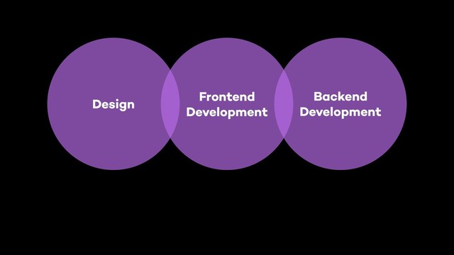Design
Backend
Development
Frontend
Development
