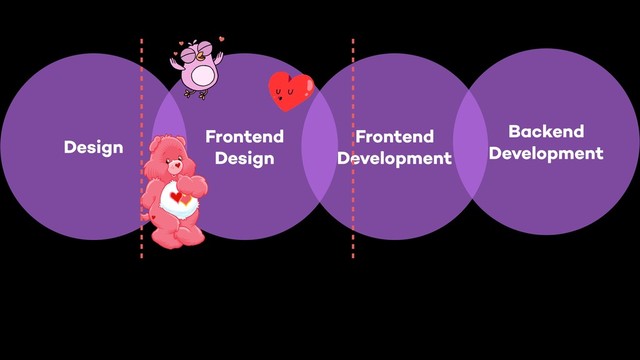 Frontend
Design
Backend
Development
Frontend
Development
Design
