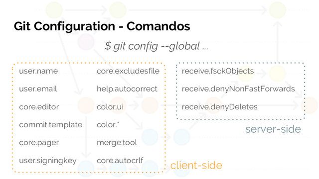 Git Configuration - Comandos
$ git config --global ...
user.name
user.email
core.editor
commit.template
core.pager
user.signingkey
core.excludesfile
help.autocorrect
color.ui
color.*
merge.tool
core.autocrlf
receive.fsckObjects
receive.denyNonFastForwards
receive.denyDeletes
client-side
server-side
