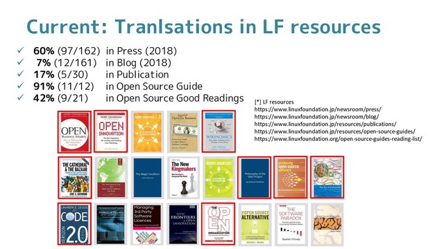 Current: Tranlsations in LF resources
 60% (97/162) in Press (2018)
 7% (12/161) in Blog (2018)
 17% (5/30) in Publication
 91% (11/12) in Open Source Guide
 42% (9/21) in Open Source Good Readings
[*] LF resources
https://www.linuxfoundation.jp/newsroom/press/
https://www.linuxfoundation.jp/newsroom/blog/
https://www.linuxfoundation.jp/resources/publications/
https://www.linuxfoundation.jp/resources/open-source-guides/
https://www.linuxfoundation.org/open-source-guides-reading-list/
