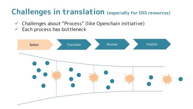 Challenges in translation (especially for OSS resources)
Select Review
Translate Publish
 Challenges about “Process” (like Openchain initiative)
 Each process has bottleneck
