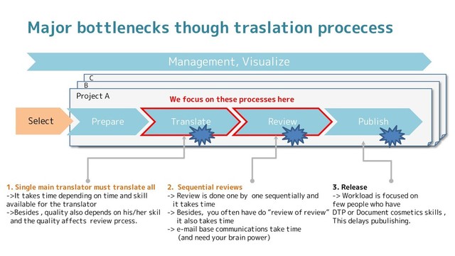 Major bottlenecks though traslation procecess
Review
Translate Publish
Management, Visualize
Select Prepare
Project A
B
C
1. Single main translator must translate all
->It takes time depending on time and skill
available for the translator
->Besides , quality also depends on his/her skil
and the quality affects review prcess.
2. Sequential reviews
-> Review is done one by one sequentially and
it takes time
-> Besides, you often have do “review of review”
it also takes time
-> e-mail base communications take time
(and need your brain power)
3. Release
-> Workload is focused on
few people who have
DTP or Document cosmetics skills ,
This delays pubulishing.
We focus on these processes here
