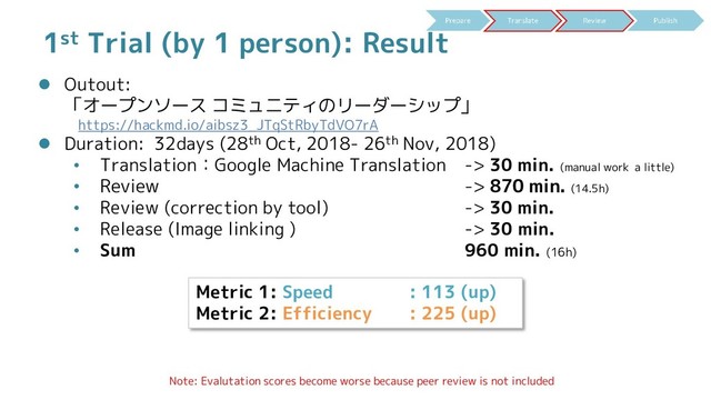 1st Trial (by 1 person): Result
 Outout:
「オープンソース コミュニティのリーダーシップ」
https://hackmd.io/aibsz3_JTqStRbyTdVO7rA
 Duration: 32days (28th Oct, 2018- 26th Nov, 2018)
• Translation：Google Machine Translation -> 30 min. (manual work a little)
• Review -> 870 min. (14.5h)
• Review (correction by tool) -> 30 min.
• Release (Image linking ) -> 30 min.
• Sum 960 min. (16h)
Note: Evalutation scores become worse because peer review is not included
Metric 1: Speed : 113 (up)
Metric 2: Efficiency : 225 (up)
