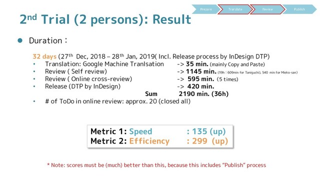 2nd Trial (2 persons): Result
 Duration：
32 days (27th Dec, 2018 – 28th Jan, 2019( Incl. Release process by InDesign DTP)
• Translation: Google Machine Tranlsation -> 35 min. (mainly Copy and Paste)
• Review ( Self review) -> 1145 min. (19h：609min for Taniguchi), 540 min for Mieko-san）
• Review ( Online cross-review) -> 595 min.（5 times)
• Release (DTP by InDesign) -> 420 min.
Sum 2190 min. (36h)
• # of ToDo in online review: approx. 20 (closed all)
Metric 1: Speed : 135 (up)
Metric 2: Efficiency : 299 (up)
* Note: scores must be (much) better than this, because this includes “Publish” process
