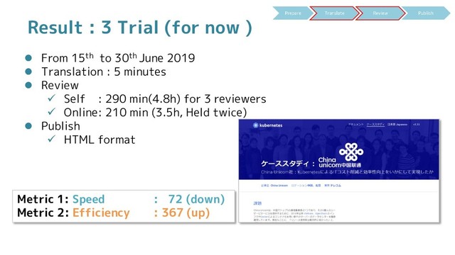 Result : 3 Trial (for now )
 From 15th to 30th June 2019
 Translation : 5 minutes
 Review
 Self : 290 min(4.8h) for 3 reviewers
 Online: 210 min (3.5h, Held twice)
 Publish
 HTML format
Metric 1: Speed : 72 (down)
Metric 2: Efficiency : 367 (up)
