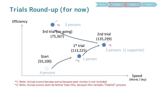 Trials Round-up (for now)
*1: Note: Actual scores become worse because peer review is not included
*2: Note: Actual scores must be better than this, because this includes “Publish” process
Efficiency
Speed
Start
(55,100)
1st trial
(113,225)
2nd trial
(135,299)
*2
*1
3rd trial (on going)
(75,367)
*2
(Words / day)
4 persons
1 person
2 persons (1 supporter)
3 persons
