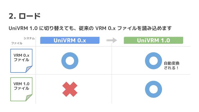 2. ロード
UniVRM 0.x UniVRM 1.0
UniVRM 1.0 に切り替えても、従来の VRM 0.x ファイルを読み込めます
VRM 0.x
ファイル
VRM 1.0
ファイル
自動変換
される！
ファイル
システム
