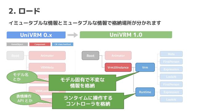 FirstPerson
2. ロード
UniVRM 0.x UniVRM 1.0
イミュータブルな情報とミュータブルな情報で格納場所が分かれます
Root
VRMMeta
VRMBlendShapeProxy
Animator
VRMLookAtHead
VRMFirstPerson
Animator Meta
Expression
LookAt
FirstPerson
Expression
LookAt
Runtime
Vrm
モデル固有で不変な
情報を格納
ランタイムに操作する
コントローラを格納
Root
Vrm10Instance
モデル名
とか
表情操作
API とか
GameObject Component C# class/method

