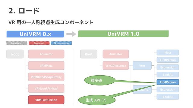 Animator
Root
Vrm10Instance
Runtime
Vrm
Root
VRMBlendShapeProxy
Animator
VRMLookAtHead Expression
FirstPerson
Expression
LookAt
VRMMeta
Meta
2. ロード
UniVRM 0.x UniVRM 1.0
VR 用の一人称視点生成コンポーネント
LookAt
VRMFirstPerson
設定値
FirstPerson
生成 API (?)
GameObject Component C# class/method
