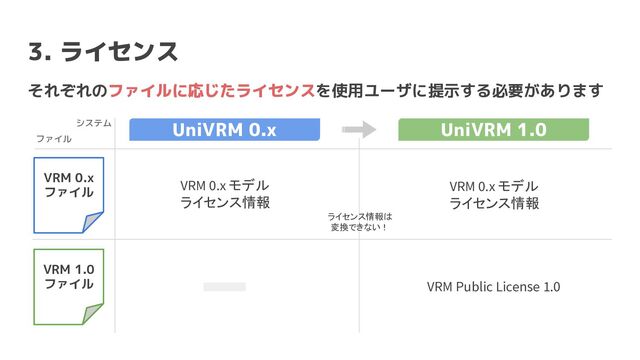 3. ライセンス
UniVRM 0.x UniVRM 1.0
それぞれのファイルに応じたライセンスを使用ユーザに提示する必要があります
VRM 0.x
ファイル
VRM 1.0
ファイル
VRM 0.x モデル
ライセンス情報
VRM 0.x モデル
ライセンス情報
VRM Public License 1.0
ライセンス情報は
変換できない！
ファイル
システム
