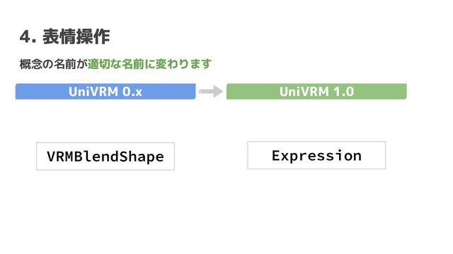 4. 表情操作
概念の名前が適切な名前に変わります
UniVRM 0.x UniVRM 1.0
VRMBlendShape Expression
