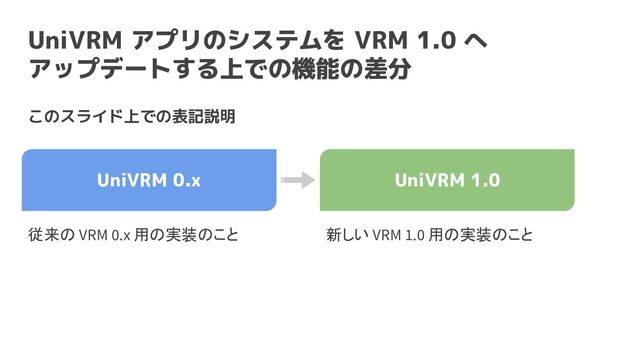 UniVRM 0.x UniVRM 1.0
UniVRM アプリのシステムを VRM 1.0 へ
アップデートする上での機能の差分
このスライド上での表記説明
従来の VRM 0.x 用の実装のこと 新しい VRM 1.0 用の実装のこと

