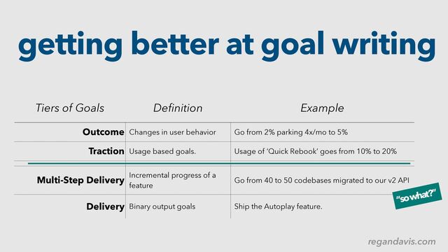 regandavis.com
Tiers of Goals Deﬁnition Example
Outcome Changes in user behavior Go from 2% parking 4x/mo to 5%
Traction Usage based goals. Usage of ‘Quick Rebook’ goes from 10% to 20%
Multi-Step Delivery Incremental progress of a
feature
Go from 40 to 50 codebases migrated to our v2 API
Delivery Binary output goals Ship the Autoplay feature.
getting better at goal writing
“so what?”
