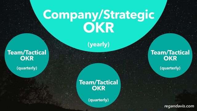 Company/Strategic
OKR
Team/Tactical
OKR
Team/Tactical
OKR
Team/Tactical
OKR
(quarterly)
(quarterly)
(quarterly)
(yearly)
regandavis.com
