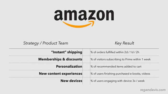 Strategy / Product Team Key Result
“Instant” shipping % of orders fulﬁlled within 2d / 1d / 2h
Memberships & discounts % of visitors subscribing to Prime within 1 week
Personalization % of recommended items added to cart
New content experiences % of users ﬁnishing purchased e-books, videos
New devices % of users engaging with device 3x / week
regandavis.com
