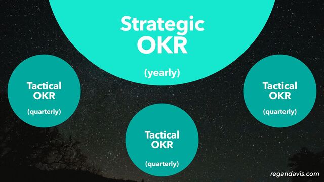 Strategic
OKR
Tactical
OKR
Tactical
OKR
Tactical
OKR
(quarterly)
(quarterly)
(quarterly)
(yearly)
regandavis.com
