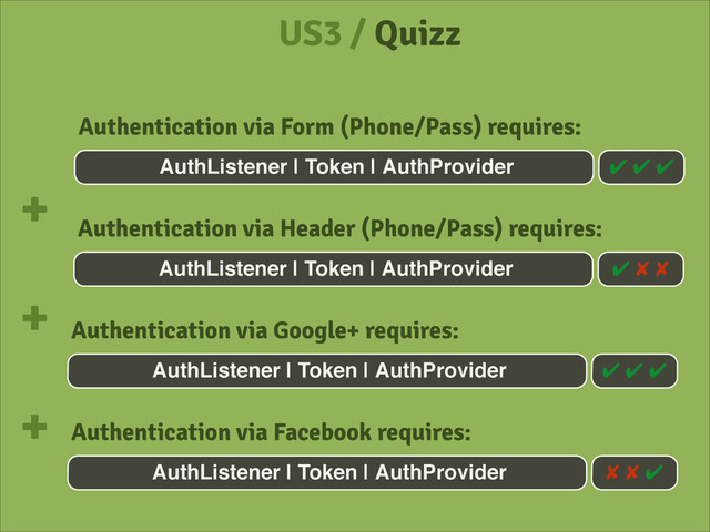 US3 / Quizz
Authentication via Form (Phone/Pass) requires:
AuthListener | Token | AuthProvider ✔ ✔ ✔
Authentication via Header (Phone/Pass) requires:
AuthListener | Token | AuthProvider ✔ ✘ ✘
Authentication via Google+ requires:
AuthListener | Token | AuthProvider ✔ ✔ ✔
Authentication via Facebook requires:
AuthListener | Token | AuthProvider ✘ ✘ ✔
+
+
+
