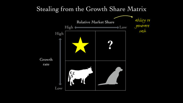 Stealing from the Growth Share Matrix
Relative Market Share
High Low
High
Low
Growth 	

rate
€
$
£
ability to
generate
cash
?

