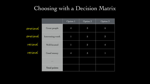 Option 1 Option 2 Option 3
Great people 4 3 5
Interesting work 1 5 2
Well-located 1 2 4
Good money 4 3 1
…
Total points
emotional
emotional
rational
rational
Choosing with a Decision Matrix
