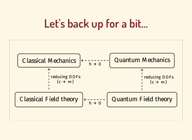 Let's back up for a bit...
Classical Mechanics Quantum Mechanics
Classical Field theory Quantum Field theory
h → 0
reducing DOFs
(c → ∞)
h → 0
reducing DOFs
(c → ∞)
