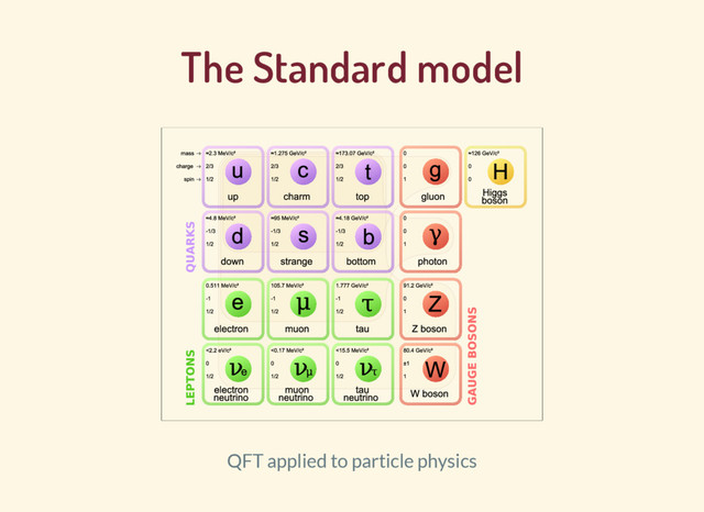 The Standard model
QFT applied to particle physics
