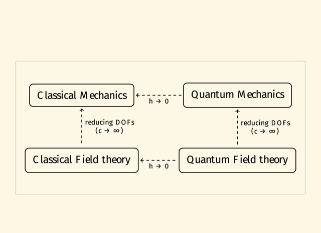 Classical Mechanics Quantum Mechanics
Classical Field theory Quantum Field theory
h → 0
reducing DOFs
(c → ∞)
h → 0
reducing DOFs
(c → ∞)
