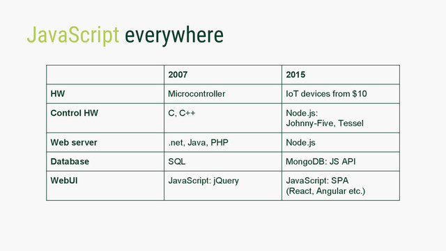 JavaScript everywhere
2007 2015
HW Microcontroller IoT devices from $10
Control HW C, C++ Node.js:
Johnny-Five, Tessel
Web server .net, Java, PHP Node.js
Database SQL MongoDB: JS API
WebUI JavaScript: jQuery JavaScript: SPA
(React, Angular etc.)
