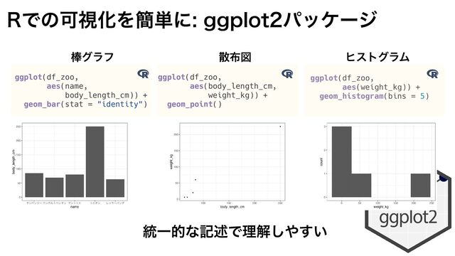 3ͰͷՄࢹԽΛ؆୯ʹHHQMPUύοέʔδ
ggplot(df_zoo,


aes(weight_kg)) +


geom_histogram(bins = 5)
ggplot(df_zoo,


aes(name,


body_length_cm)) +


geom_bar(stat = "identity")
ggplot(df_zoo,


aes(body_length_cm,


weight_kg)) +


geom_point()

๮άϥϑ ࢄ෍ਤ ώετάϥϜ
 
౷Ұతͳهड़Ͱཧղ͠΍͍͢

