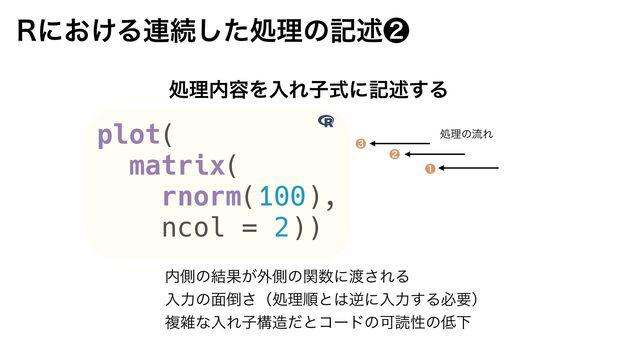 3ʹ͓͚Δ࿈ଓͨ͠ॲཧͷهड़ 
ॲཧ಺༰ΛೖΕࢠࣜʹهड़͢Δ
಺ଆͷ݁Ռ͕֎ଆͷؔ਺ʹ౉͞ΕΔ
ೖྗͷ໘౗͞ʢॲཧॱͱ͸ٯʹೖྗ͢Δඞཁʣ
ෳࡶͳೖΕࢠߏ଄ͩͱίʔυͷՄಡੑͷ௿Լ
ॲཧͷྲྀΕ
plot(


matrix(


rnorm(100),


ncol = 2))

⁞
 
⁠
