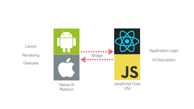 Bridge
JavaScript Core
VM
Native UI
Platform
Layout
Rendering
Gestures
Application Logic
UI Description
