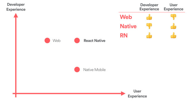 User
Experience
Developer
Experience
Web
Native Mobile
React Native
Developer
Experience
User
Experience
Web
Native
RN
