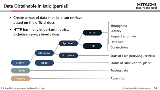 © Hitachi, Ltd. 2021. All rights reserved.
Data Obtainable in Istio (partial)
▪ Create a map of data that Istio can retrieve
based on the official docs
▪ HTTP has many important metrics,
including service level values
14
1. It is called service-level in the official docs
Metrics
App level 1
Proxy level
HTTP
Tracing
Logging
TCP
istio-proxy
istiod
Throughput
Latency
Request error rate
Data size
Connections
Stats of each proxy(e.g., retries)
Status of Istio’s control plane
Tracing data
Access log
