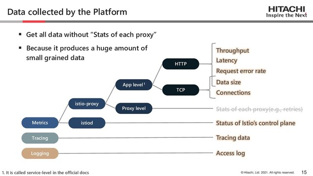 © Hitachi, Ltd. 2021. All rights reserved.
Data collected by the Platform
▪ Get all data without “Stats of each proxy”
▪ Because it produces a huge amount of
small grained data
15
1. It is called service-level in the official docs
Metrics
App level 1
Proxy level
HTTP
Tracing
Logging
TCP
istio-proxy
istiod
Throughput
Latency
Request error rate
Data size
Connections
Stats of each proxy(e.g., retries)
Status of Istio’s control plane
Tracing data
Access log

