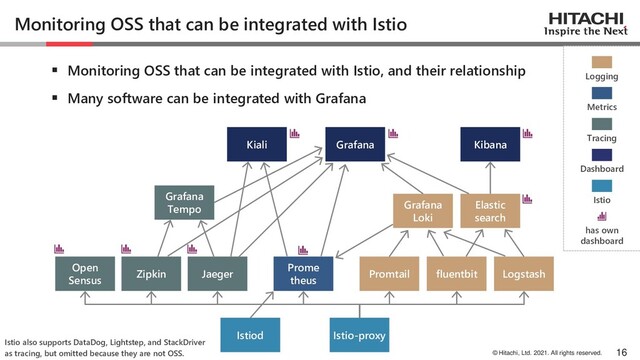 © Hitachi, Ltd. 2021. All rights reserved.
Monitoring OSS that can be integrated with Istio
▪ Monitoring OSS that can be integrated with Istio, and their relationship
▪ Many software can be integrated with Grafana
16
has own
dashboard
Logging
Metrics
Tracing
Dashboard
Istio
Logstash
fluentbit
Promtail
Elastic
search
Grafana
Loki
Kibana
Prome
theus
Jaeger
Zipkin
Open
Sensus
Kiali
Istio-proxy
Istiod
Grafana
Grafana
Tempo
Istio also supports DataDog, Lightstep, and StackDriver
as tracing, but omitted because they are not OSS.
