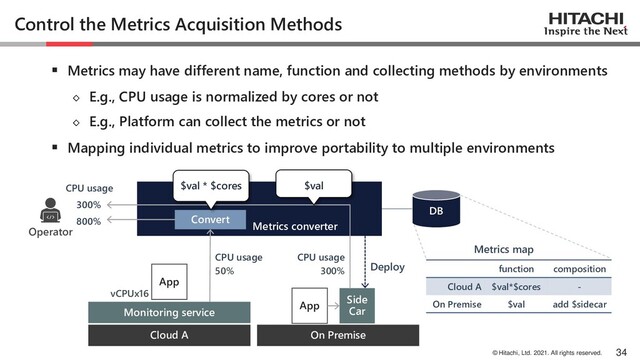 © Hitachi, Ltd. 2021. All rights reserved.
Control the Metrics Acquisition Methods
▪ Metrics may have different name, function and collecting methods by environments
◇ E.g., CPU usage is normalized by cores or not
◇ E.g., Platform can collect the metrics or not
▪ Mapping individual metrics to improve portability to multiple environments
34
On Premise
Cloud A
App
Monitoring service
App
Side
Car
function composition
Cloud A $val*$cores -
On Premise $val add $sidecar
Deploy
Convert
$val * $cores $val
DB
Metrics map
Metrics converter
Operator
CPU usage
800%
300%
50%
CPU usage
300%
CPU usage
vCPUx16
