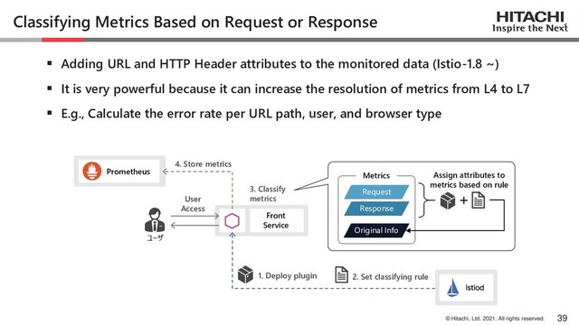 © Hitachi, Ltd. 2021. All rights reserved.
Classifying Metrics Based on Request or Response
▪ Adding URL and HTTP Header attributes to the monitored data (Istio-1.8 ~)
▪ It is very powerful because it can increase the resolution of metrics from L4 to L7
▪ E.g., Calculate the error rate per URL path, user, and browser type
39
Front
Service
1. Deploy plugin
Prometheus
Request
Response
Original Info
Metrics
2. Set classifying rule
ユーザ
3. Classify
metrics
User
Access
Assign attributes to
metrics based on rule
4. Store metrics
