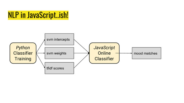 NLP in JavaScript..ish!
Python
Classifier
Training
JavaScript
Online
Classifier
svm intercepts
svm weights
tfidf scores
mood matches
