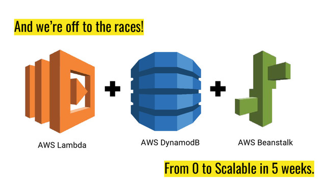 And we’re off to the races!
From 0 to Scalable in 5 weeks.
AWS Lambda AWS DynamodB AWS Beanstalk
