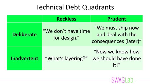 Technical Debt Quadrants
Reckless Prudent
Deliberate
“We don’t have time
for design.”
“We must ship now
and deal with the
consequences (later)”
Inadvertent “What’s layering?”
“Now we know how
we should have done
it!”

