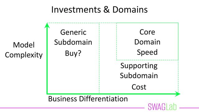 Investments & Domains
Business Differentiation
Model
Complexity
Core
Domain
Supporting
Subdomain
Generic
Subdomain
Buy?
Cost
Speed

