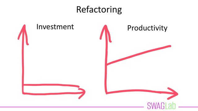 Refactoring
Investment Productivity

