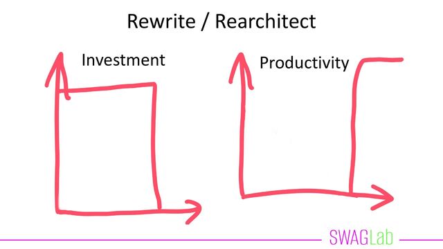 Rewrite / Rearchitect
Investment Productivity
